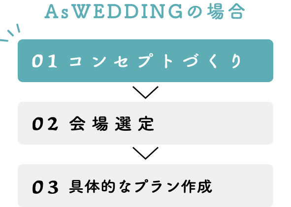 AsWEDDINGの場合 01 コンセプトづくり 02 会場選定 03 具体的なプラン作成